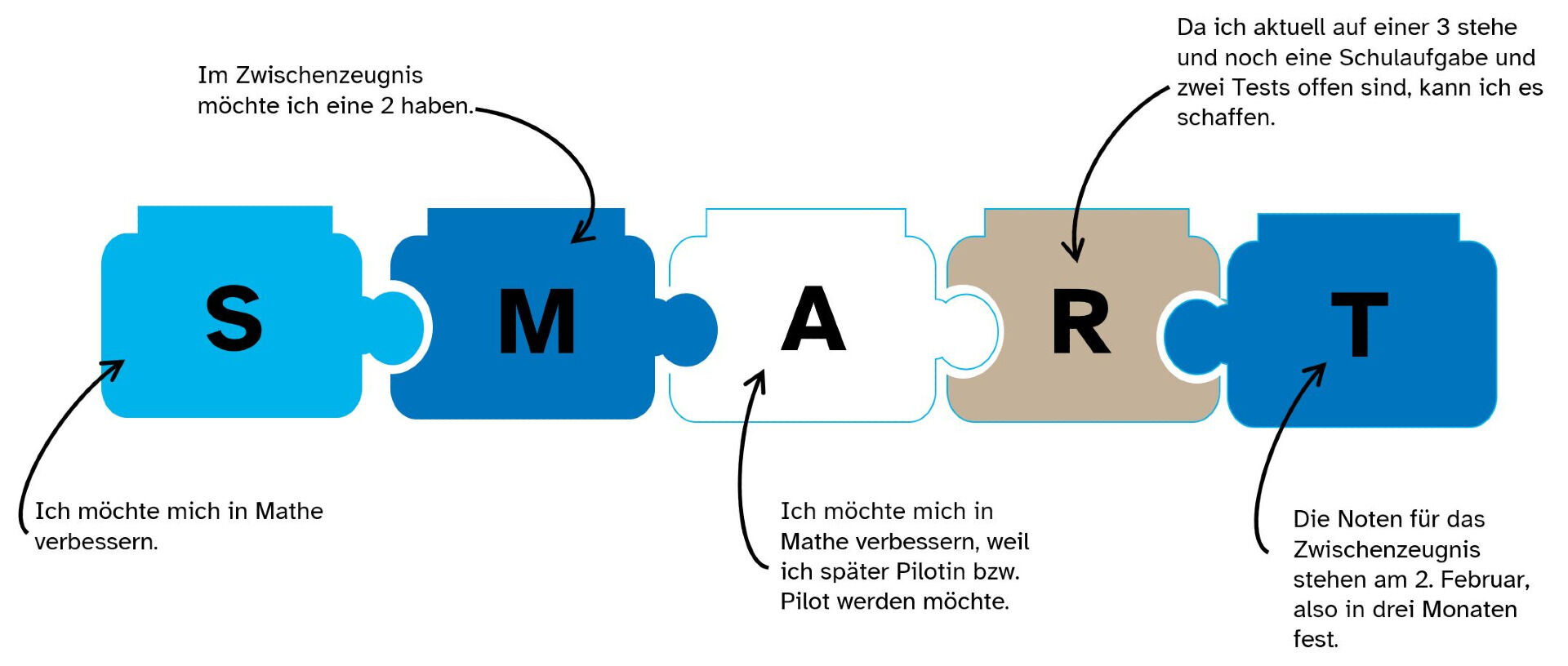 Passende Lernziele Setzen